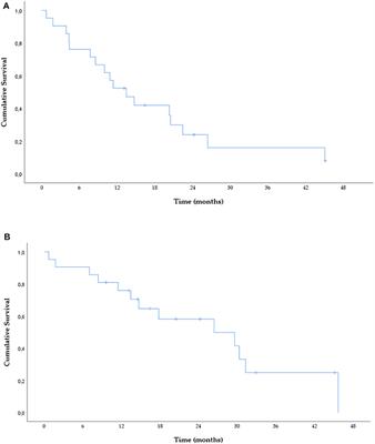 Resistance Profile of Osimertinib in Pre-treated Patients With EGFR T790M-Mutated Non-small Cell Lung Cancer